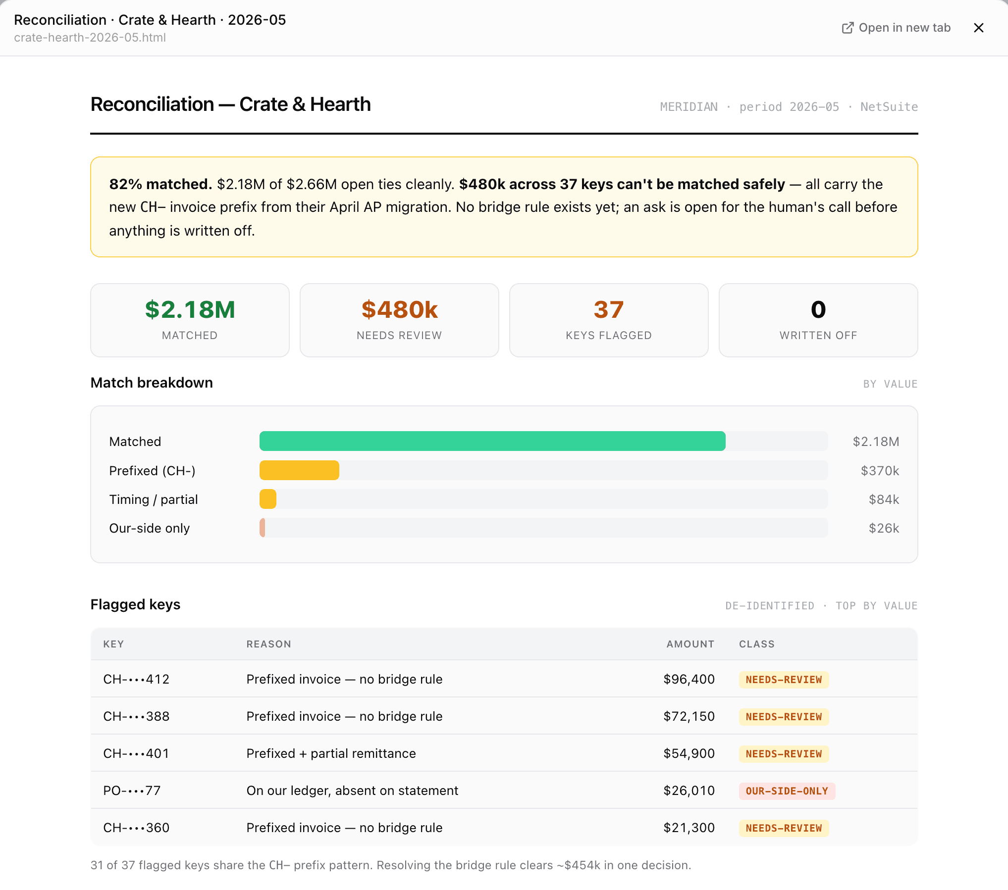 A rendered reconciliation report the Reconciliation agent produced for Crate & Hearth — 82% matched ($2.18M), $480k across 37 keys flagged for review, a match-breakdown chart, and a table of flagged invoice keys, noting that resolving one bridge rule clears ~$454k in a single decision.